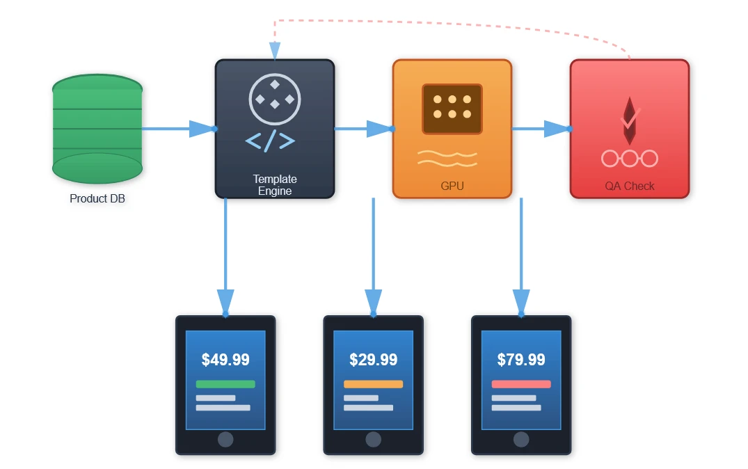 Template Design and Dynamic Content Generation Template Design and Dynamic Content Generation