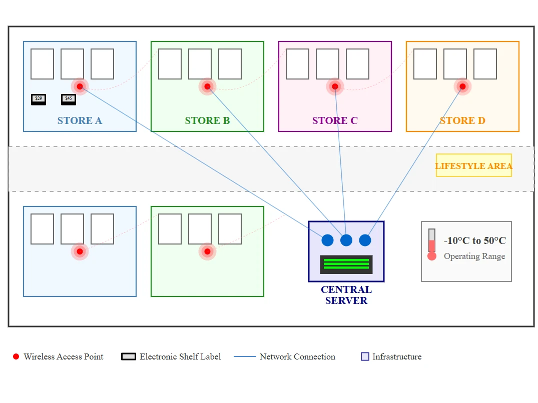 Shopping Malls & Retail Complexes Shopping Malls & Retail Complexes